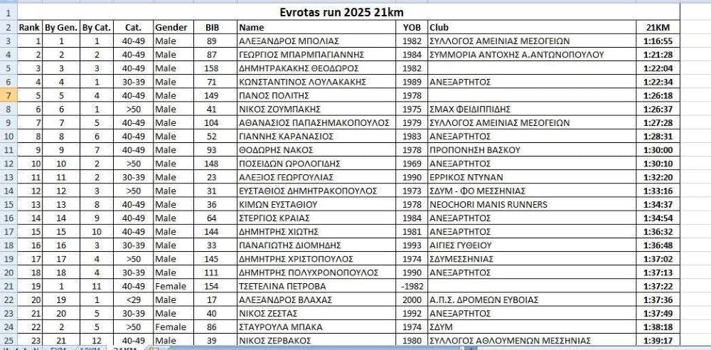 11ος Evrotas Run: Με πολλές συμμετοχές ο πρώτος ημιμαραθώνιος της χρονιάς runbeat.gr 